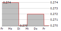 CGN POWER CO LTD 5-Tage-Chart