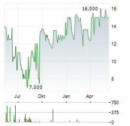 CGRE Aktie Chart 1 Jahr