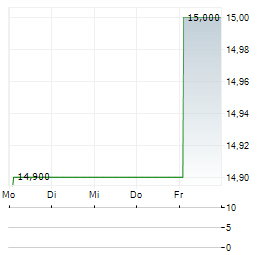 CGRE Aktie 5-Tage-Chart