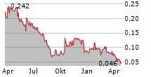 CGX ENERGY INC Chart 1 Jahr