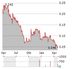 CGX ENERGY Aktie Chart 1 Jahr