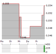 CGX ENERGY Aktie 5-Tage-Chart