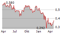 CH KARNCHANG PCL NVDR Chart 1 Jahr