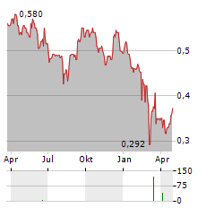 CH KARNCHANG Aktie Chart 1 Jahr