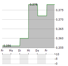 CH KARNCHANG Aktie 5-Tage-Chart