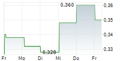 CH KARNCHANG PCL NVDR 5-Tage-Chart