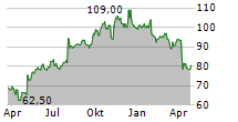 CH ROBINSON WORLDWIDE INC Chart 1 Jahr