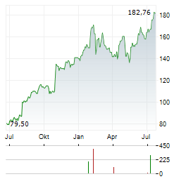 CH ROBINSON Aktie Chart 1 Jahr