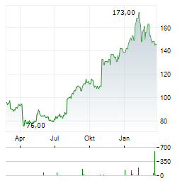 CH ROBINSON Aktie Chart 1 Jahr
