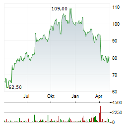 CH ROBINSON Aktie Chart 1 Jahr