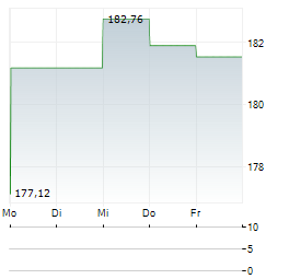 CH ROBINSON Aktie 5-Tage-Chart