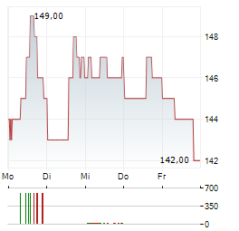 CH ROBINSON Aktie 5-Tage-Chart