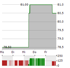 CH ROBINSON Aktie 5-Tage-Chart