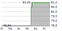 CH ROBINSON WORLDWIDE INC 5-Tage-Chart