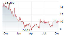 CHAGEE HOLDINGS LTD ADR Chart 1 Jahr