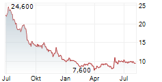 CHAGEE HOLDINGS LTD ADR Chart 1 Jahr