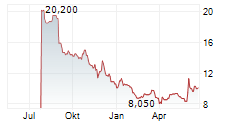 CHAGEE HOLDINGS LTD ADR Chart 1 Jahr CHAGEE HOLDINGS LTD ADR Chart 1 Jahr