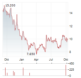 CHAGEE Aktie Chart 1 Jahr