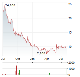CHAGEE Aktie Chart 1 Jahr