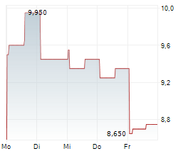 CHAGEE HOLDINGS LTD ADR Chart 1 Jahr CHAGEE HOLDINGS LTD ADR Chart 1 Jahr