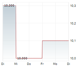 CHAGEE HOLDINGS LTD ADR Chart 1 Jahr