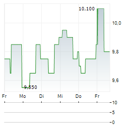 CHAGEE Aktie 5-Tage-Chart
