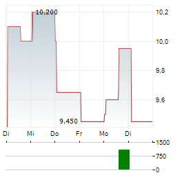 CHAGEE Aktie 5-Tage-Chart