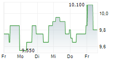 CHAGEE HOLDINGS LTD ADR 5-Tage-Chart