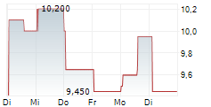 CHAGEE HOLDINGS LTD ADR 5-Tage-Chart