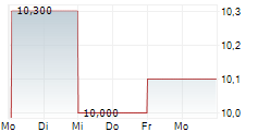 CHAGEE HOLDINGS LTD ADR 5-Tage-Chart CHAGEE HOLDINGS LTD ADR 5-Tage-Chart