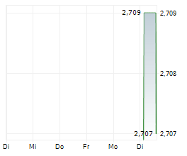 CHAILEASE HOLDING CO LTD Chart 1 Jahr CHAILEASE HOLDING CO LTD Chart 1 Jahr