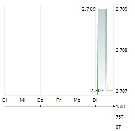 CHAILEASE Aktie 5-Tage-Chart