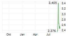 CHAINCE DIGITAL HOLDINGS INC Chart 1 Jahr