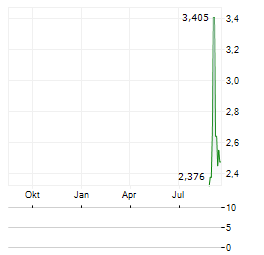 CHAINCE DIGITAL Aktie Chart 1 Jahr