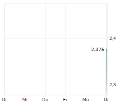 CHAINCE DIGITAL HOLDINGS INC Chart 1 Jahr