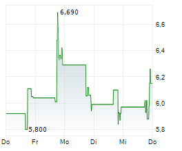 CHAINCE DIGITAL HOLDINGS INC Chart 1 Jahr