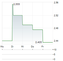 CHAINCE DIGITAL Aktie 5-Tage-Chart