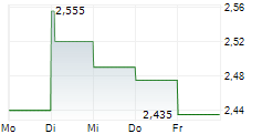 CHAINCE DIGITAL HOLDINGS INC 5-Tage-Chart