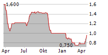 CHAINLEDGER SYSTEMS AG Chart 1 Jahr