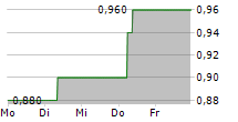 CHAINLEDGER SYSTEMS AG 5-Tage-Chart