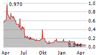 CHAKANA COPPER CORP Chart 1 Jahr