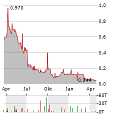 CHAKANA COPPER Aktie Chart 1 Jahr