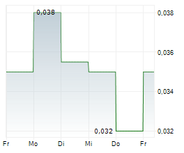 CHAKANA COPPER CORP Chart 1 Jahr