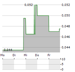 CHAKANA COPPER Aktie 5-Tage-Chart