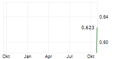 CHALEIT HOLDINGS PLC Chart 1 Jahr