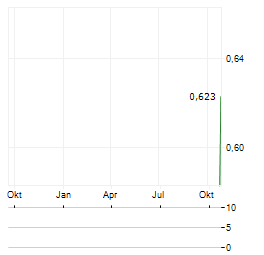 CHALEIT Aktie Chart 1 Jahr