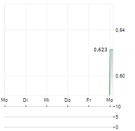CHALEIT Aktie 5-Tage-Chart