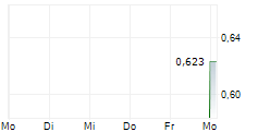CHALEIT HOLDINGS PLC 5-Tage-Chart