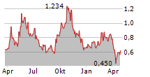 CHALICE MINING LIMITED Chart 1 Jahr