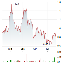 CHALICE MINING Aktie Chart 1 Jahr